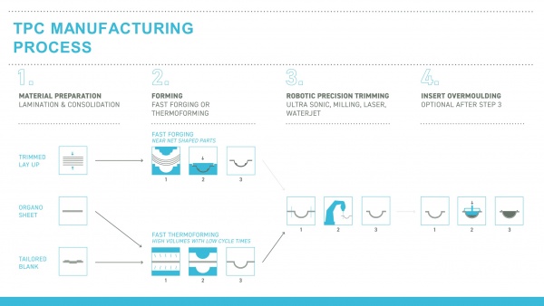 TPC manufacturing processes