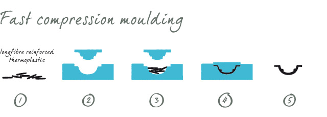 Fast compression moulding