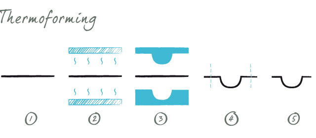 Thermoforming